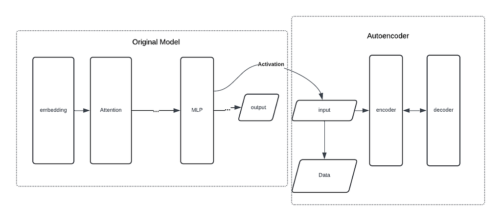 Sparse AutoEncoder: from Superposition to interpretable features