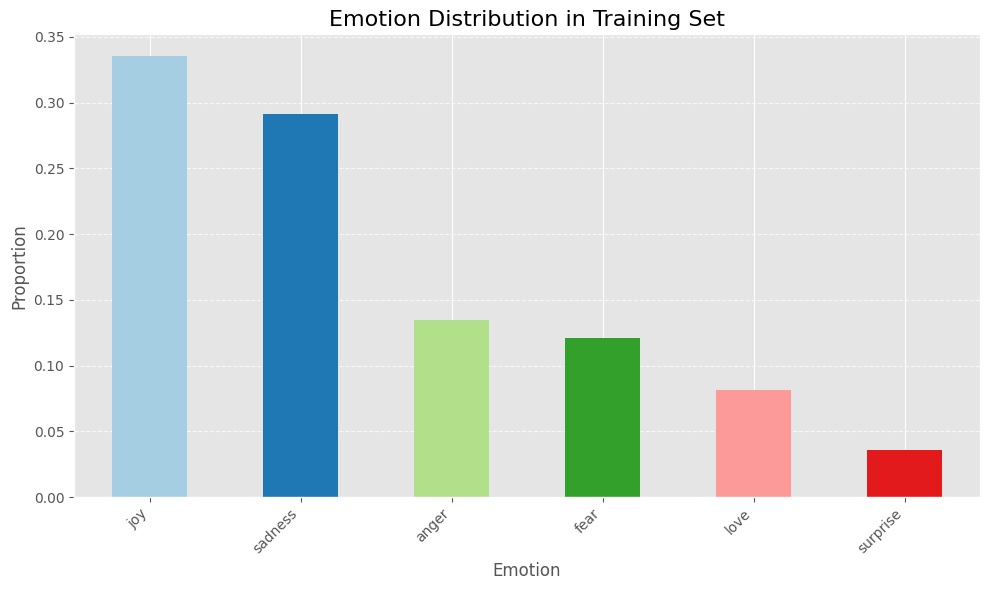 How to Fine-Tune DistilBERT for Emotion Classification