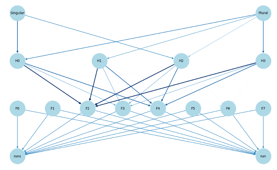 Formulation of Feature Circuits with Sparse Autoencoders in LLM