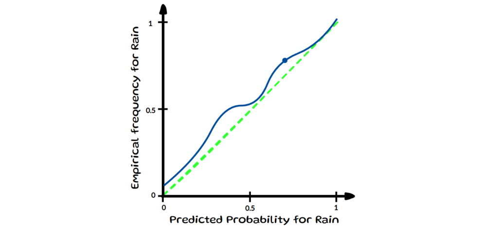 Understanding Model Calibration: A Gentle Introduction & Visual Exploration