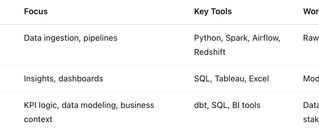 Data Analyst or Data Engineer or Analytics Engineer or BI Engineer ?