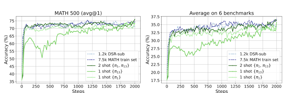 Reinforcement Learning from One Example?