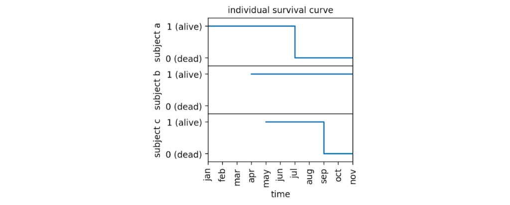 Survival Analysis When No One Dies: A Value-Based Approach