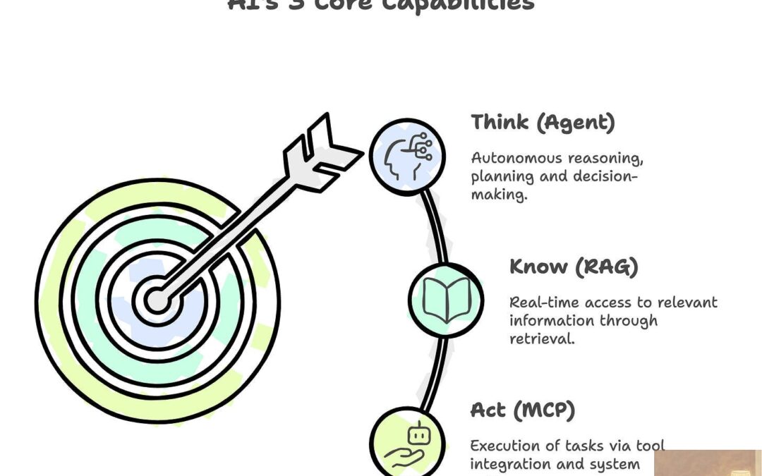 Think. Know. Act. How AI’s Core Capabilities Will Shape the Future of Work