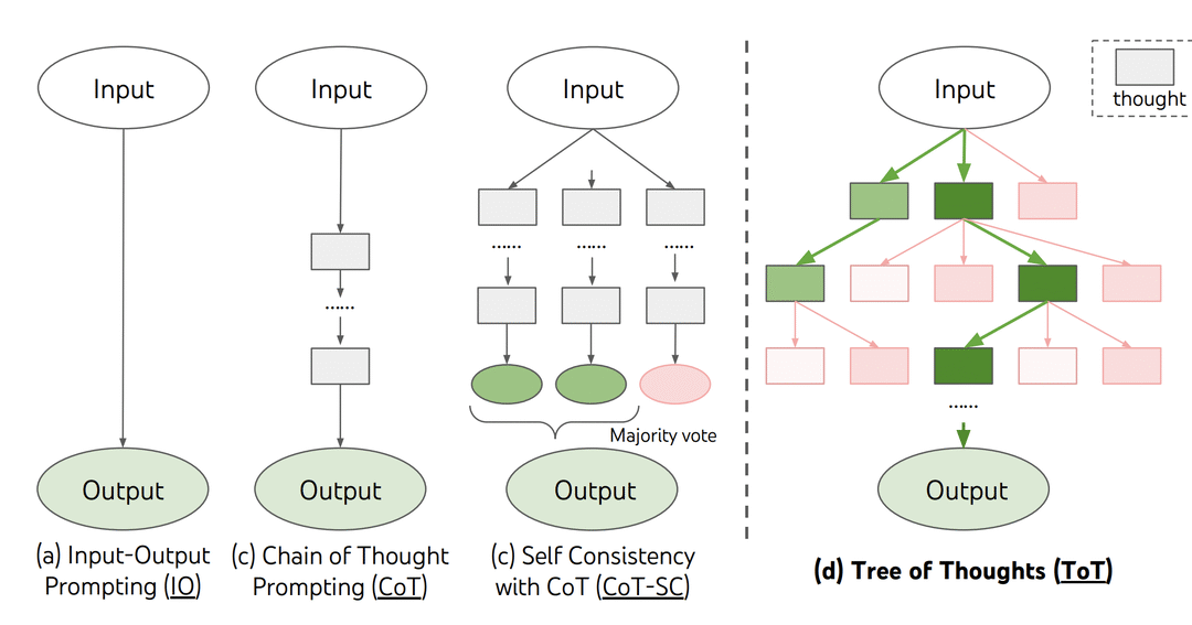 Tree of Thought Prompting: Teaching LLMs to Think Slowly