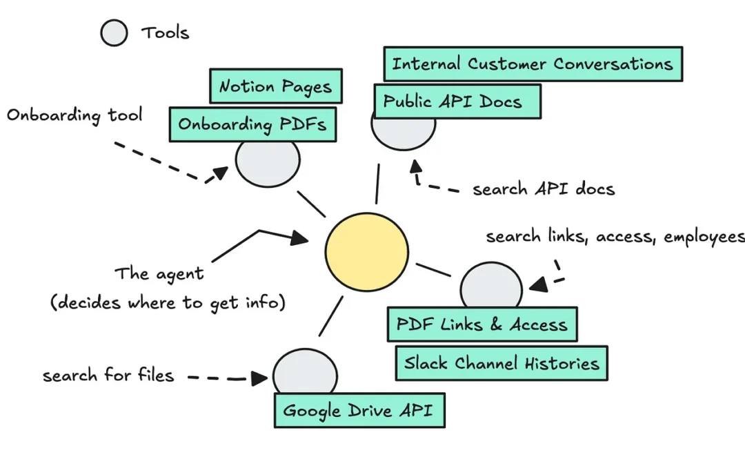 Agentic RAG Applications: Company Knowledge Slack Agents
