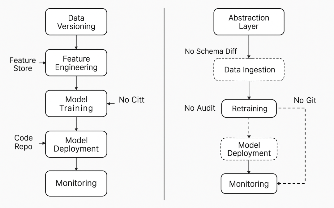 The Shadow Side of AutoML: When No-Code Tools Hurt More Than Help
