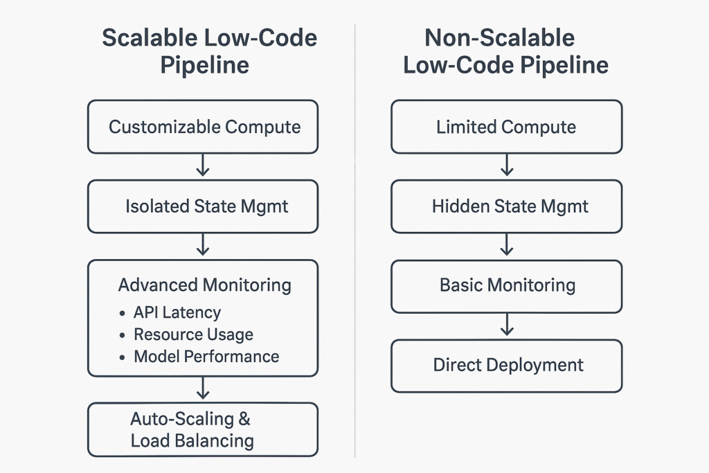 The Automation Trap: Why Low-Code AI Models Fail When You Scale