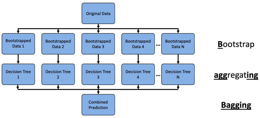 Understanding Random Forest using Python (scikit-learn)