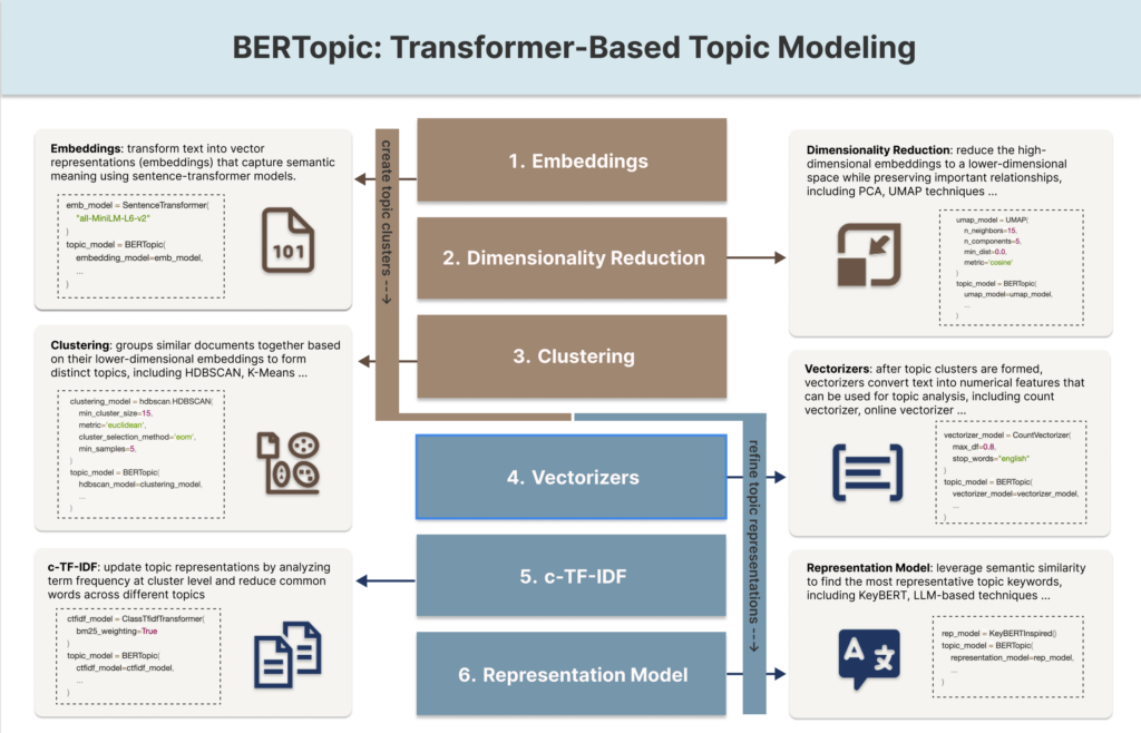 A Practical Guide to BERTopic for Transformer-Based Topic Modeling