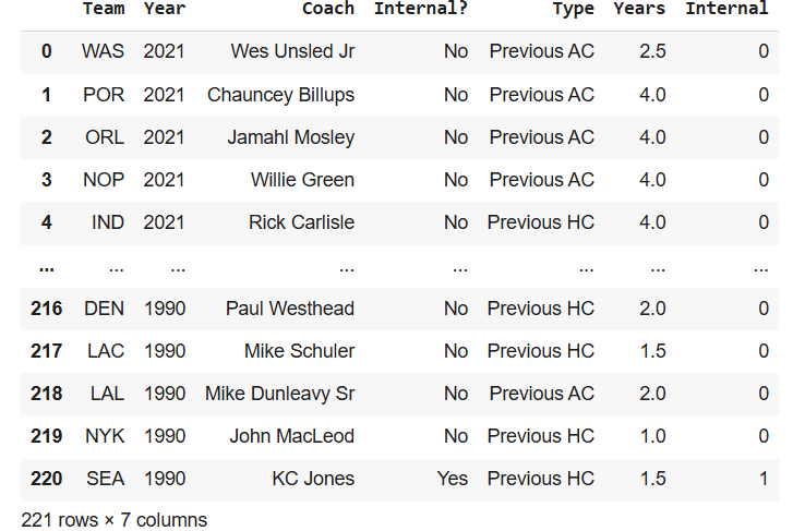 What Statistics Can Tell Us About NBA Coaches