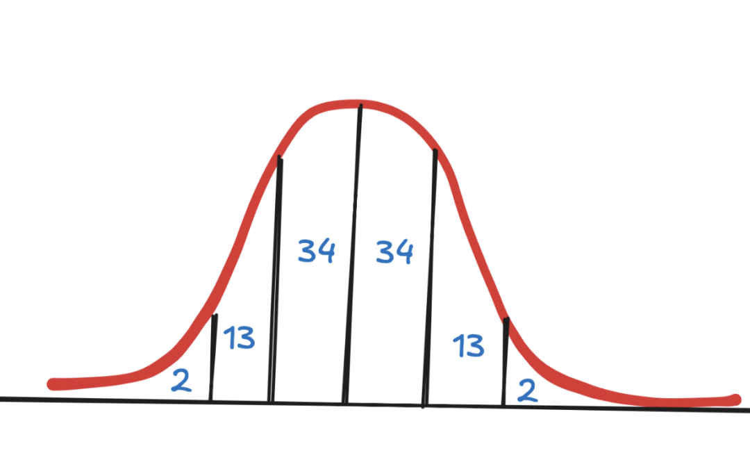 5 Statistical Concepts You Need to Know Before Your Next Data Science Interview