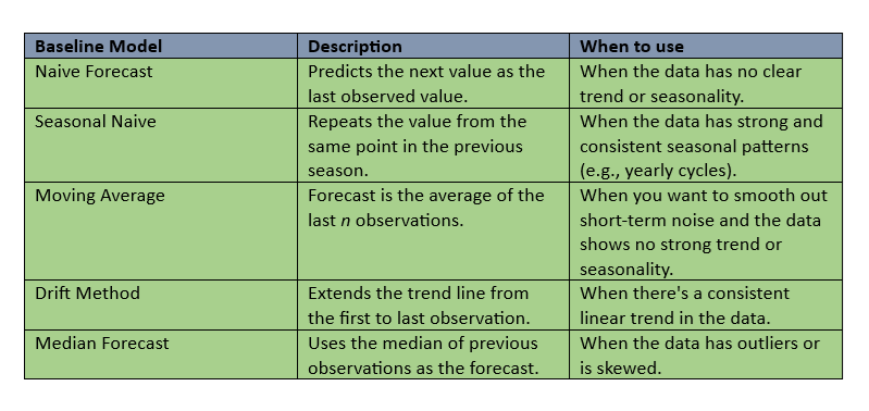 Time Series Forecasting Made Simple (Part 2): Customizing Baseline Models