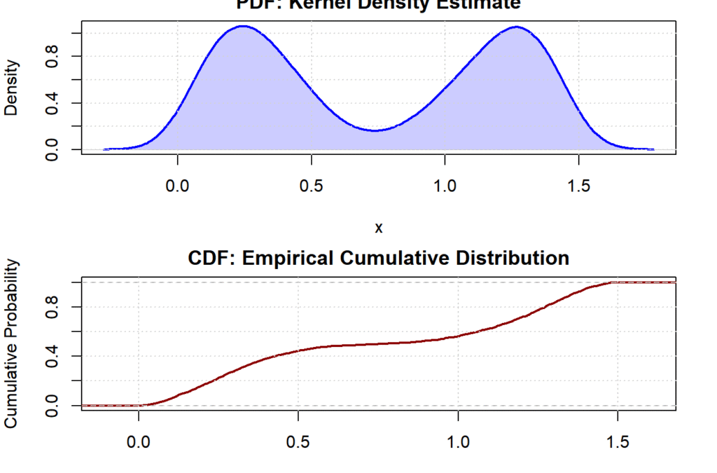 Non-Parametric Density Estimation: Theory and Applications