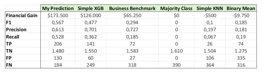 How To Build a Benchmark for Your Models