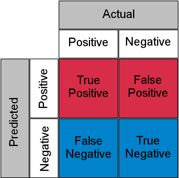 Attaining LLM Certainty with AI Decision Circuits