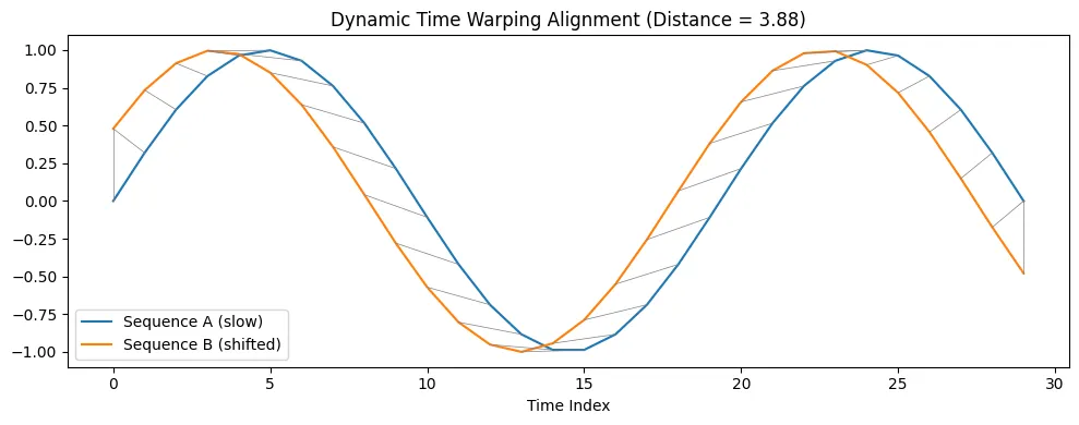 Clustering Eating Behaviors in Time: A Machine Learning Approach to Preventive Health