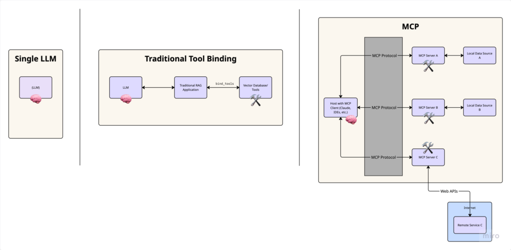 How I Finally Understood MCP — and Got It Working in Real Life