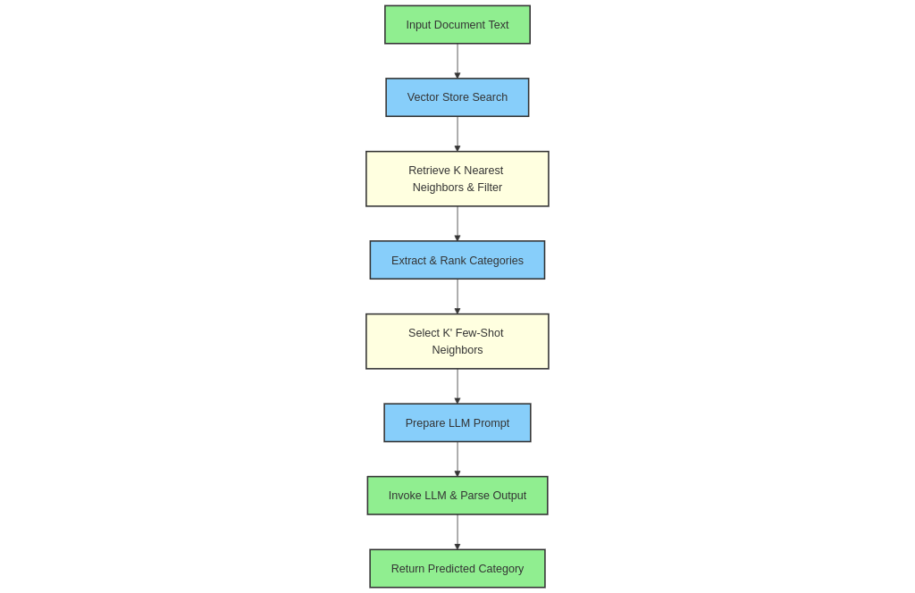 Retrieval Augmented Classification: Improving Text Classification with External Knowledge