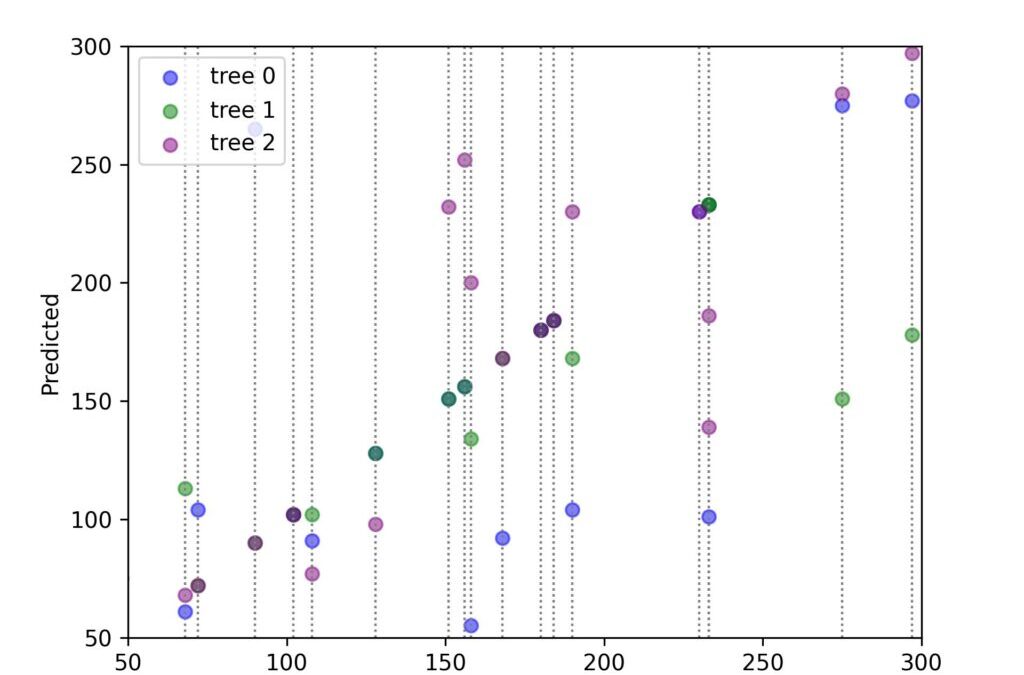Strength in Numbers: Ensembling Models with Bagging and Boosting