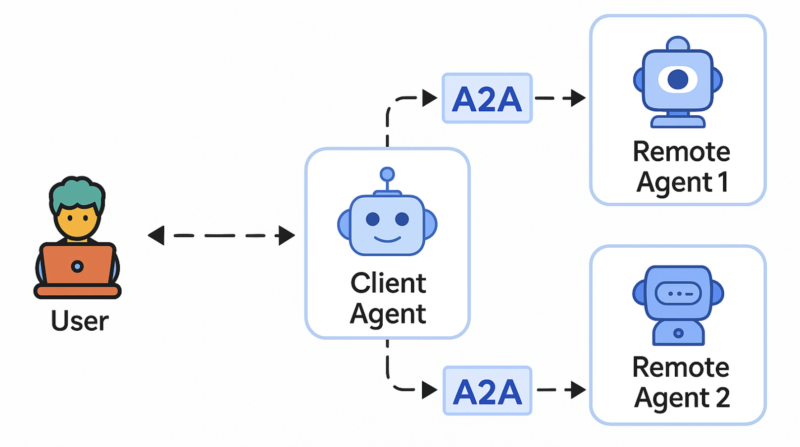 Inside Google’s Agent2Agent (A2A) Protocol: Teaching AI Agents to Talk to Each Other