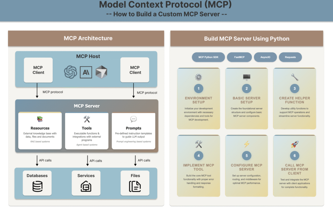 Model Context Protocol (MCP) Tutorial: Build Your First MCP Server in 6 Steps