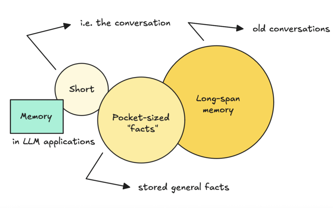 Agentic AI: Implementing Long-Term Memory