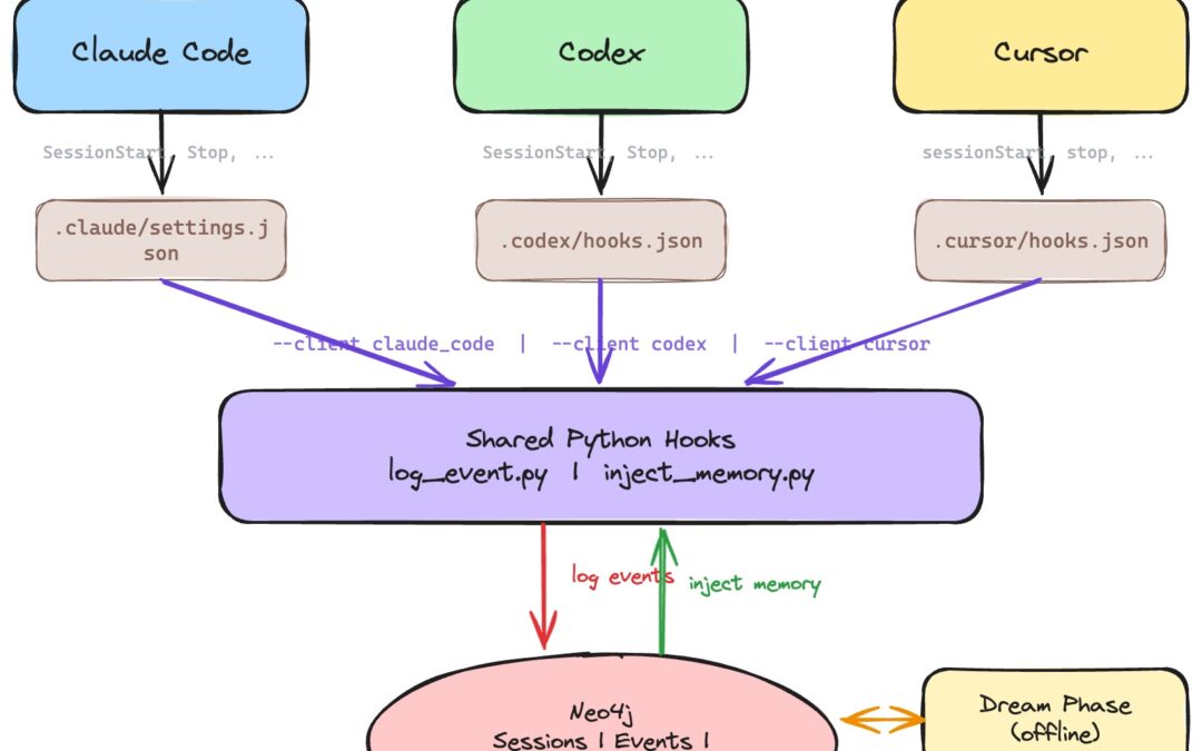 Unified Agentic Memory Across Harnesses Using Hooks
