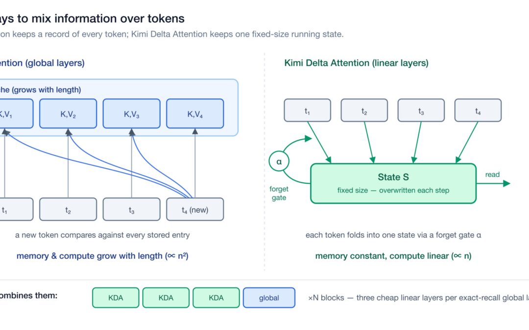 How a Frontier Model Gets Built, Read from the Kimi K3 Report
